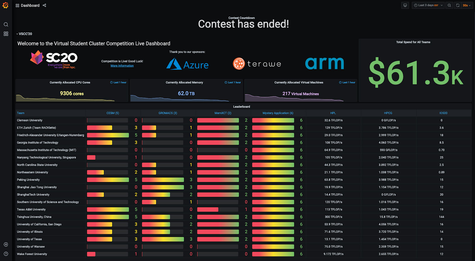 2020 Student Cluster Competition Azure Leaderboard